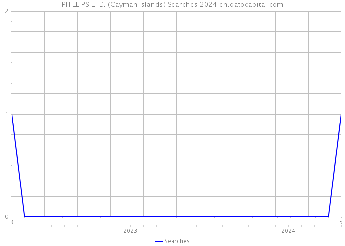 PHILLIPS LTD. (Cayman Islands) Searches 2024 