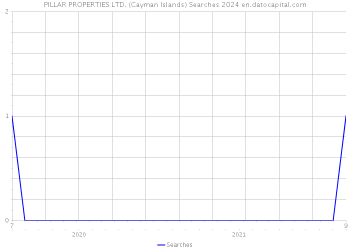 PILLAR PROPERTIES LTD. (Cayman Islands) Searches 2024 