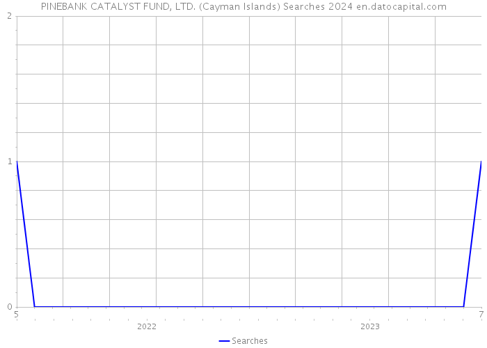 PINEBANK CATALYST FUND, LTD. (Cayman Islands) Searches 2024 