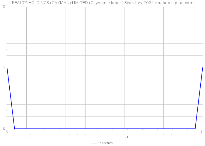 REALTY HOLDINGS (CAYMAN) LIMITED (Cayman Islands) Searches 2024 