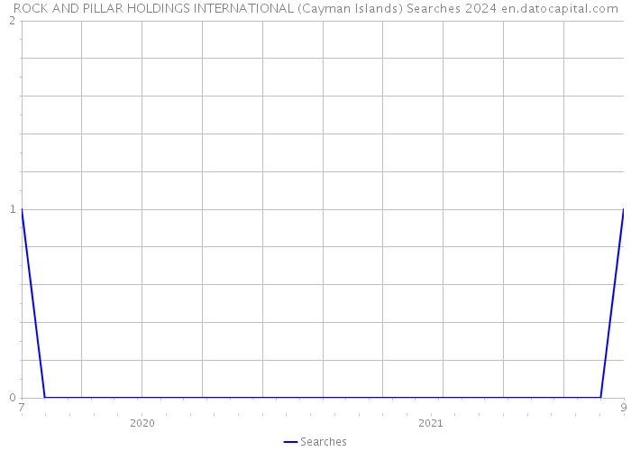 ROCK AND PILLAR HOLDINGS INTERNATIONAL (Cayman Islands) Searches 2024 