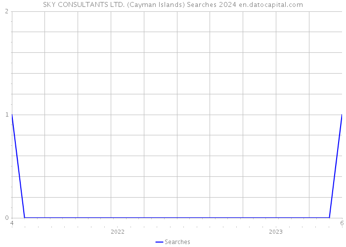 SKY CONSULTANTS LTD. (Cayman Islands) Searches 2024 