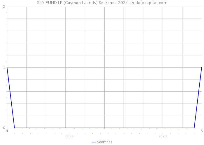 SKY FUND LP (Cayman Islands) Searches 2024 