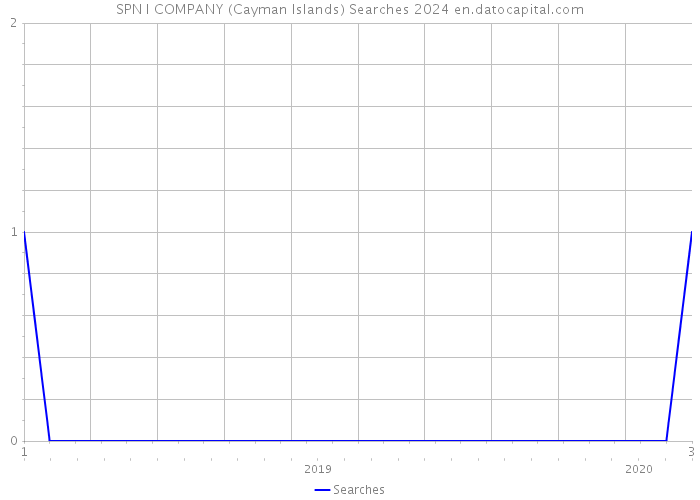 SPN I COMPANY (Cayman Islands) Searches 2024 