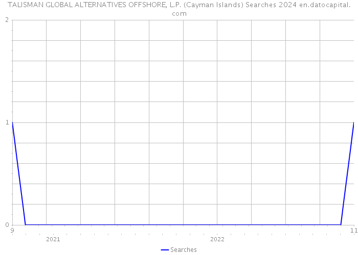 TALISMAN GLOBAL ALTERNATIVES OFFSHORE, L.P. (Cayman Islands) Searches 2024 