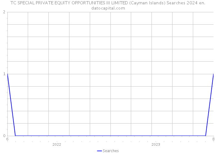 TC SPECIAL PRIVATE EQUITY OPPORTUNITIES III LIMITED (Cayman Islands) Searches 2024 
