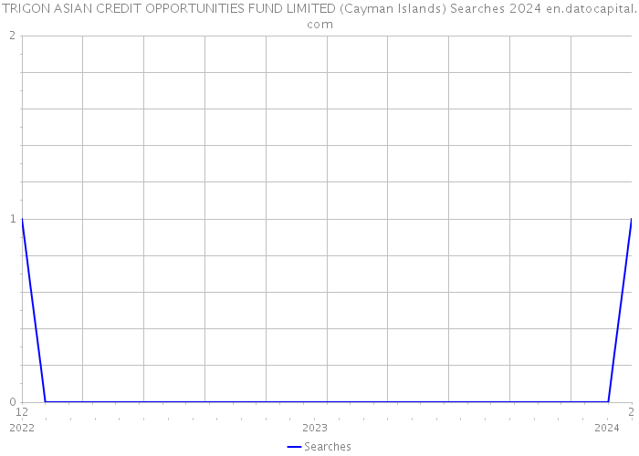 TRIGON ASIAN CREDIT OPPORTUNITIES FUND LIMITED (Cayman Islands) Searches 2024 