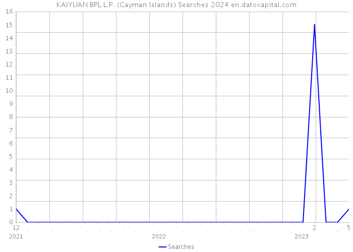 KAIYUAN BPL L.P. (Cayman Islands) Searches 2024 