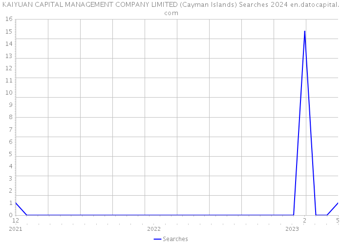 KAIYUAN CAPITAL MANAGEMENT COMPANY LIMITED (Cayman Islands) Searches 2024 
