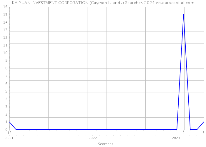 KAIYUAN INVESTMENT CORPORATION (Cayman Islands) Searches 2024 