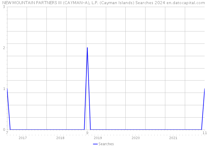 NEW MOUNTAIN PARTNERS III (CAYMAN-A), L.P. (Cayman Islands) Searches 2024 