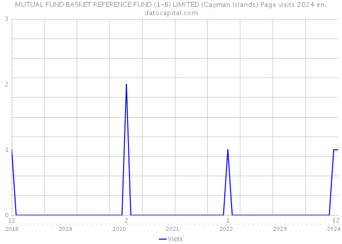 MUTUAL FUND BASKET REFERENCE FUND (1-B) LIMITED (Cayman Islands) Page visits 2024 