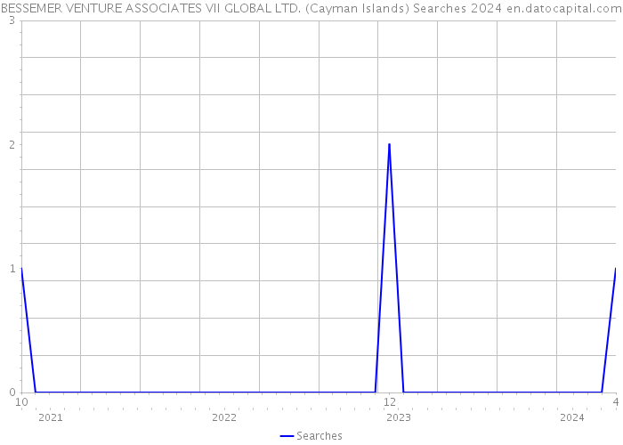 BESSEMER VENTURE ASSOCIATES VII GLOBAL LTD. (Cayman Islands) Searches 2024 