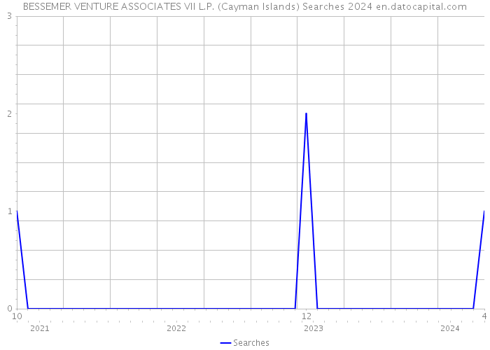BESSEMER VENTURE ASSOCIATES VII L.P. (Cayman Islands) Searches 2024 