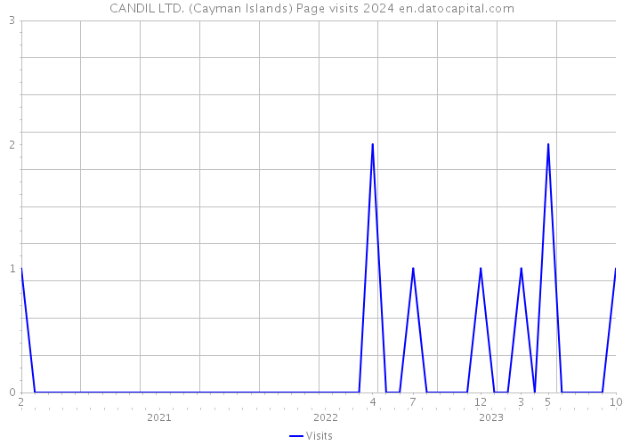 CANDIL LTD. (Cayman Islands) Page visits 2024 