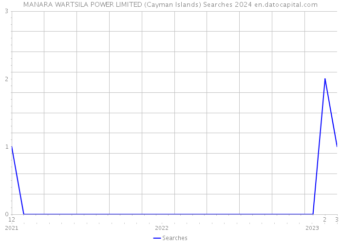 MANARA WARTSILA POWER LIMITED (Cayman Islands) Searches 2024 