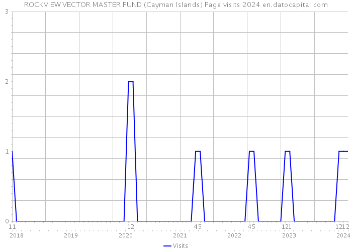 ROCKVIEW VECTOR MASTER FUND (Cayman Islands) Page visits 2024 