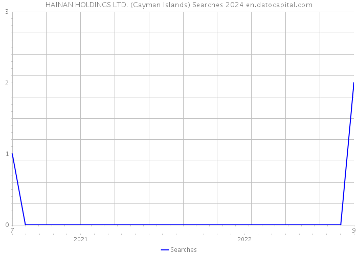 HAINAN HOLDINGS LTD. (Cayman Islands) Searches 2024 