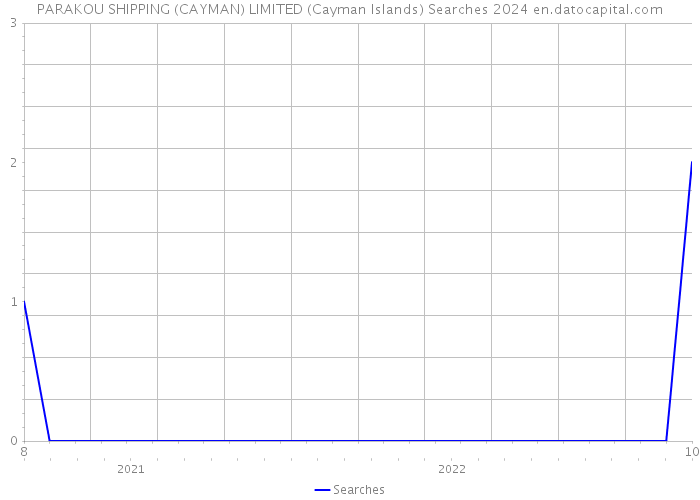PARAKOU SHIPPING (CAYMAN) LIMITED (Cayman Islands) Searches 2024 