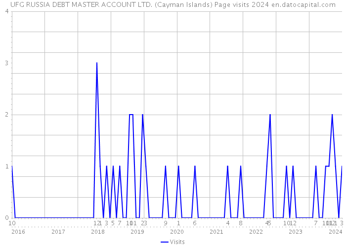 UFG RUSSIA DEBT MASTER ACCOUNT LTD. (Cayman Islands) Page visits 2024 