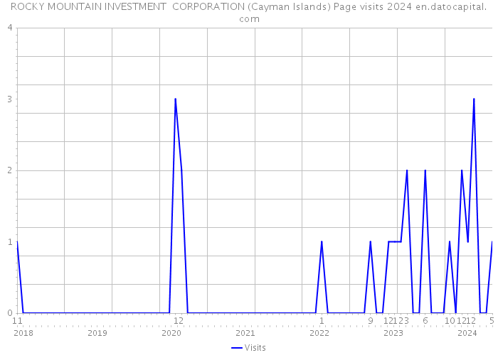ROCKY MOUNTAIN INVESTMENT CORPORATION (Cayman Islands) Page visits 2024 