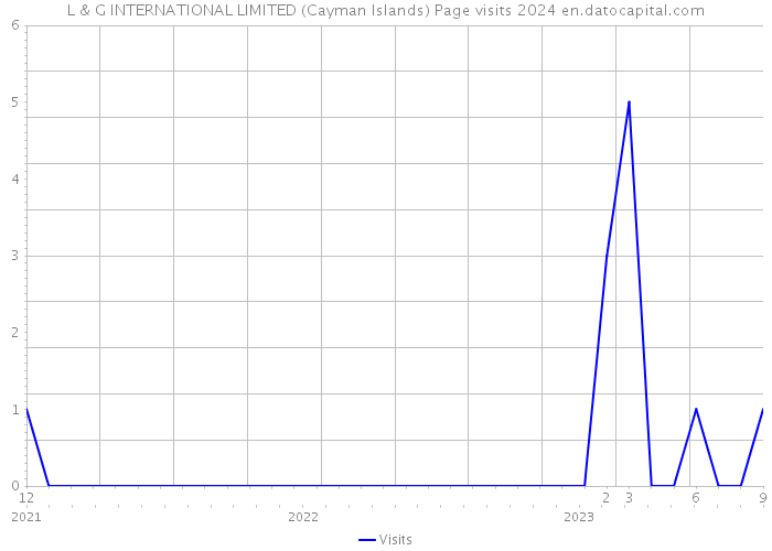 L & G INTERNATIONAL LIMITED (Cayman Islands) Page visits 2024 