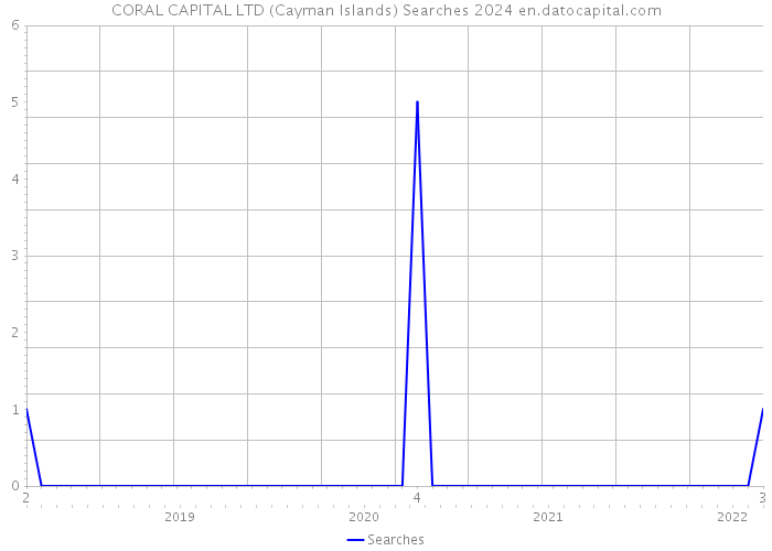 CORAL CAPITAL LTD (Cayman Islands) Searches 2024 