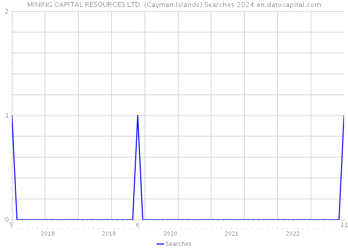 MINING CAPITAL RESOURCES LTD. (Cayman Islands) Searches 2024 