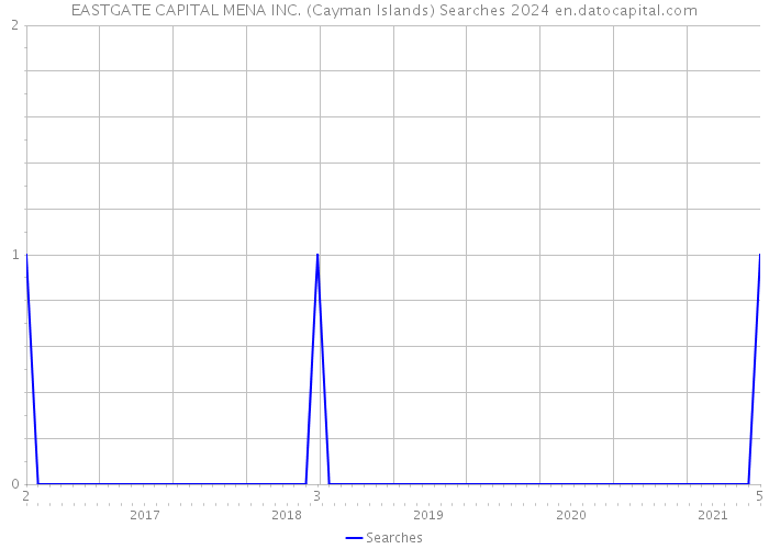 EASTGATE CAPITAL MENA INC. (Cayman Islands) Searches 2024 