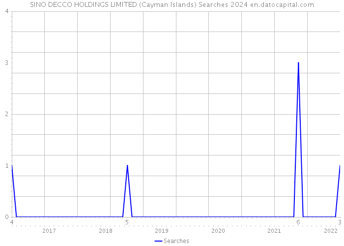 SINO DECCO HOLDINGS LIMITED (Cayman Islands) Searches 2024 