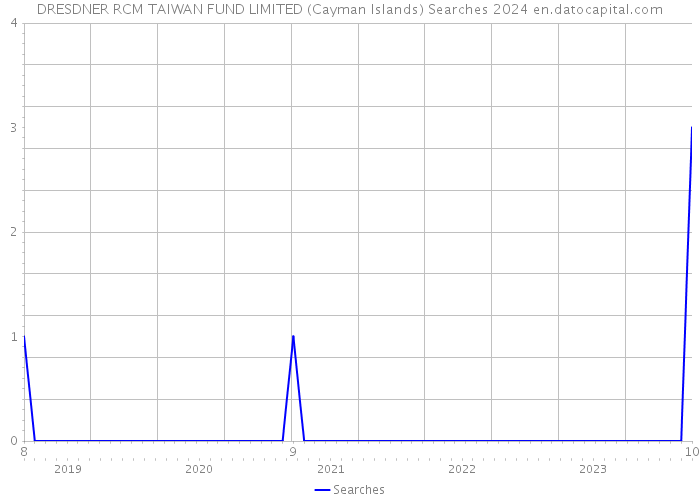 DRESDNER RCM TAIWAN FUND LIMITED (Cayman Islands) Searches 2024 