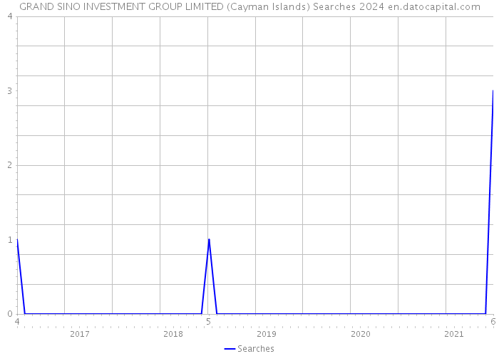 GRAND SINO INVESTMENT GROUP LIMITED (Cayman Islands) Searches 2024 