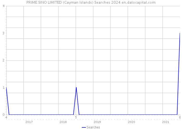 PRIME SINO LIMITED (Cayman Islands) Searches 2024 