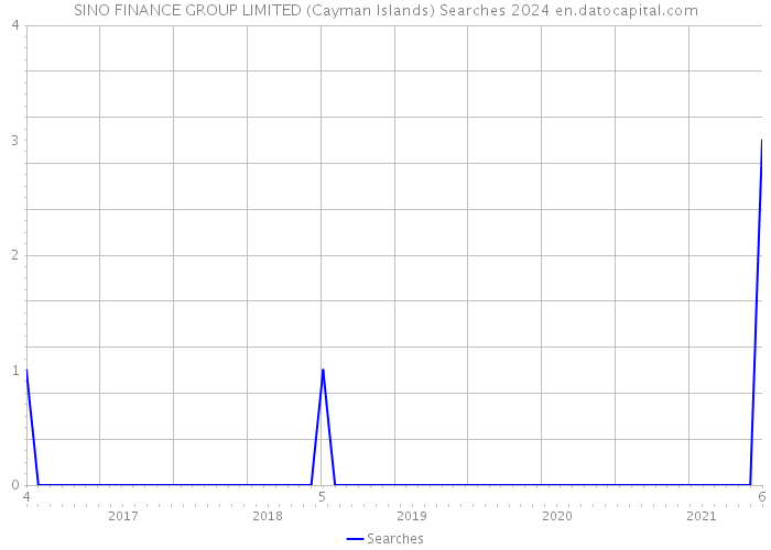 SINO FINANCE GROUP LIMITED (Cayman Islands) Searches 2024 
