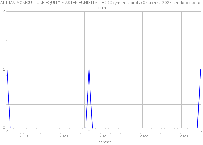 ALTIMA AGRICULTURE EQUITY MASTER FUND LIMITED (Cayman Islands) Searches 2024 