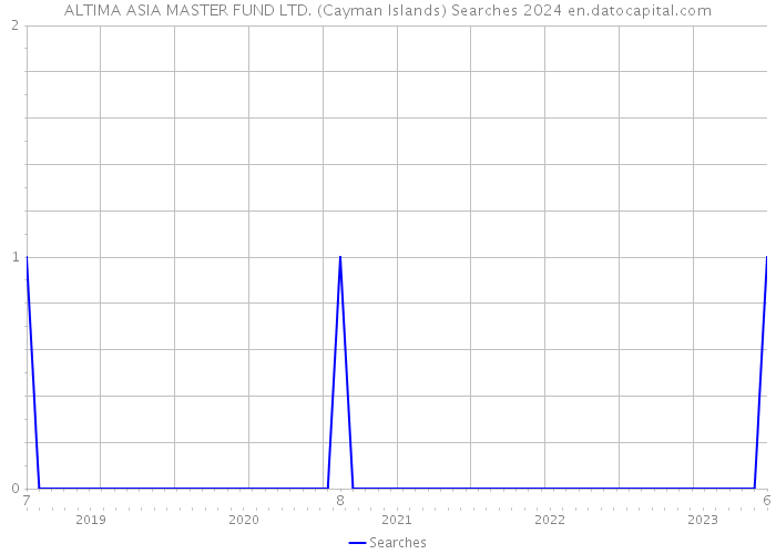 ALTIMA ASIA MASTER FUND LTD. (Cayman Islands) Searches 2024 