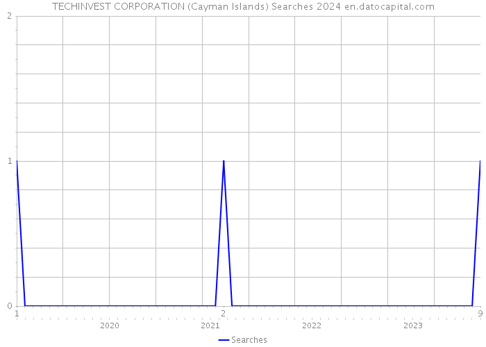 TECHINVEST CORPORATION (Cayman Islands) Searches 2024 
