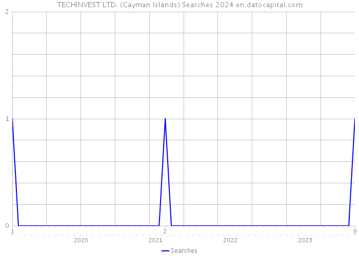 TECHINVEST LTD. (Cayman Islands) Searches 2024 