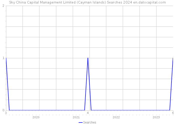 Sky China Capital Management Limited (Cayman Islands) Searches 2024 