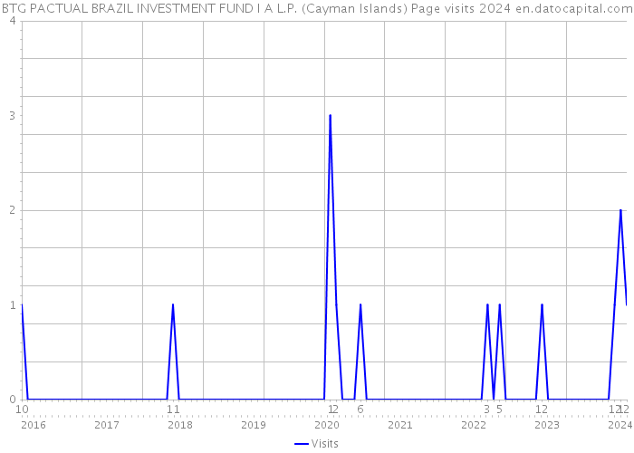 BTG PACTUAL BRAZIL INVESTMENT FUND I A L.P. (Cayman Islands) Page visits 2024 