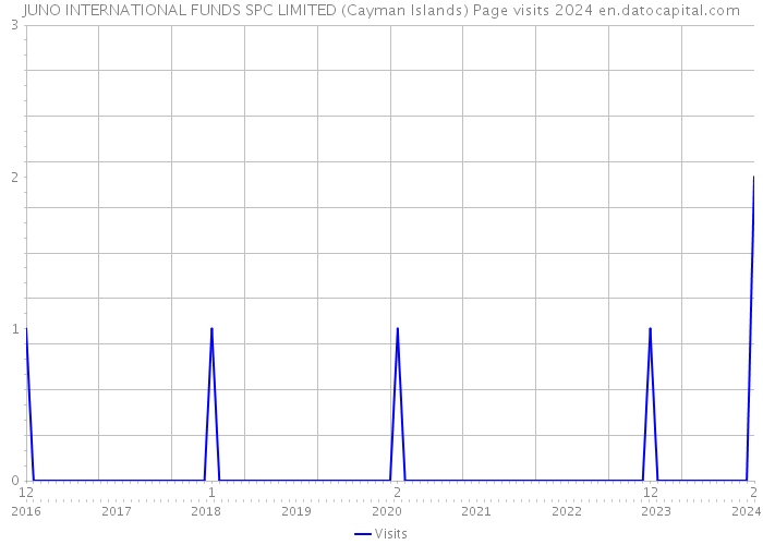 JUNO INTERNATIONAL FUNDS SPC LIMITED (Cayman Islands) Page visits 2024 
