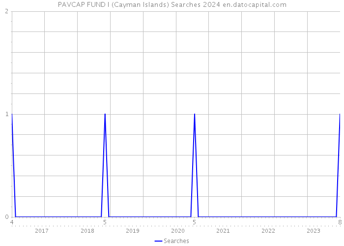 PAVCAP FUND I (Cayman Islands) Searches 2024 