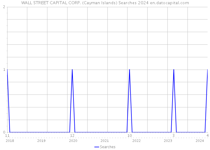 WALL STREET CAPITAL CORP. (Cayman Islands) Searches 2024 