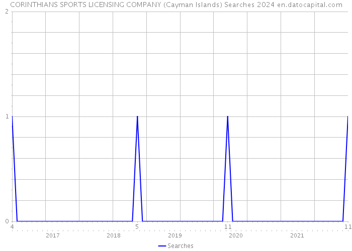 CORINTHIANS SPORTS LICENSING COMPANY (Cayman Islands) Searches 2024 
