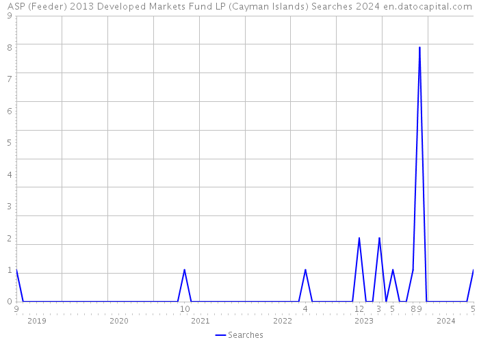 ASP (Feeder) 2013 Developed Markets Fund LP (Cayman Islands) Searches 2024 