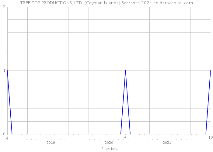 TREE TOP PRODUCTIONS, LTD. (Cayman Islands) Searches 2024 