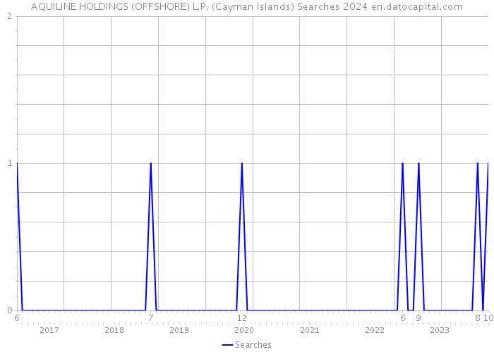 AQUILINE HOLDINGS (OFFSHORE) L.P. (Cayman Islands) Searches 2024 