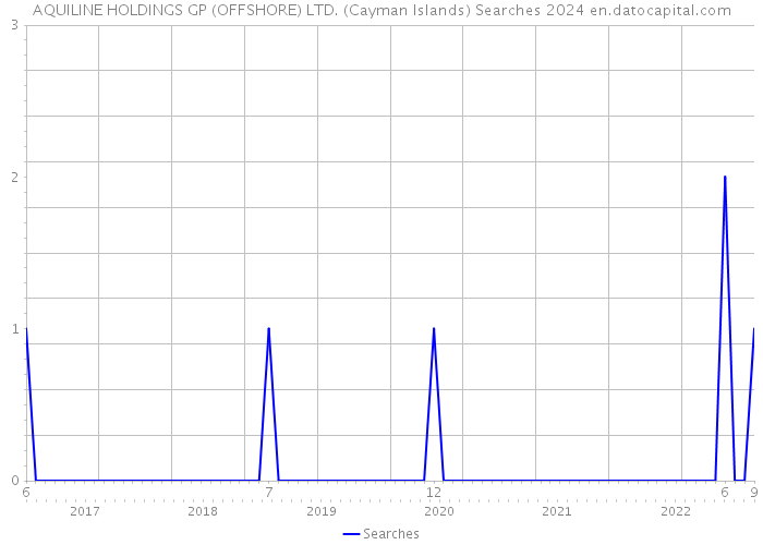 AQUILINE HOLDINGS GP (OFFSHORE) LTD. (Cayman Islands) Searches 2024 