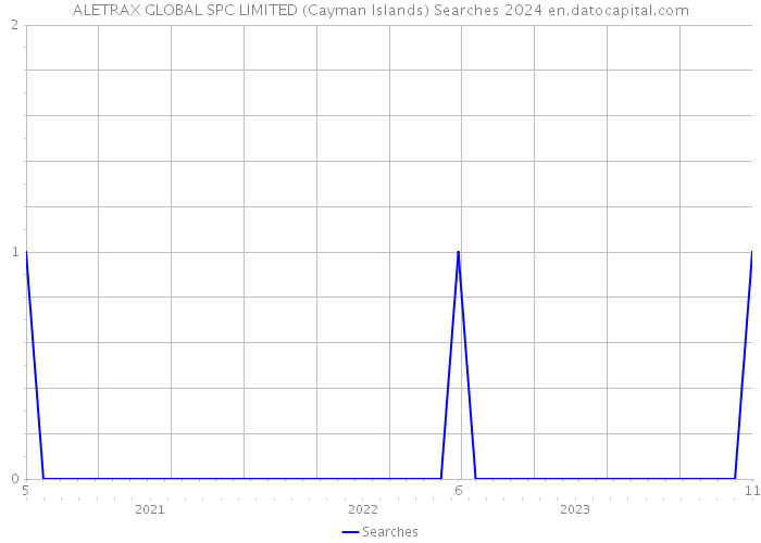 ALETRAX GLOBAL SPC LIMITED (Cayman Islands) Searches 2024 