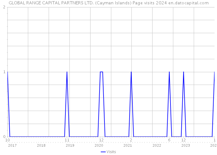 GLOBAL RANGE CAPITAL PARTNERS LTD. (Cayman Islands) Page visits 2024 